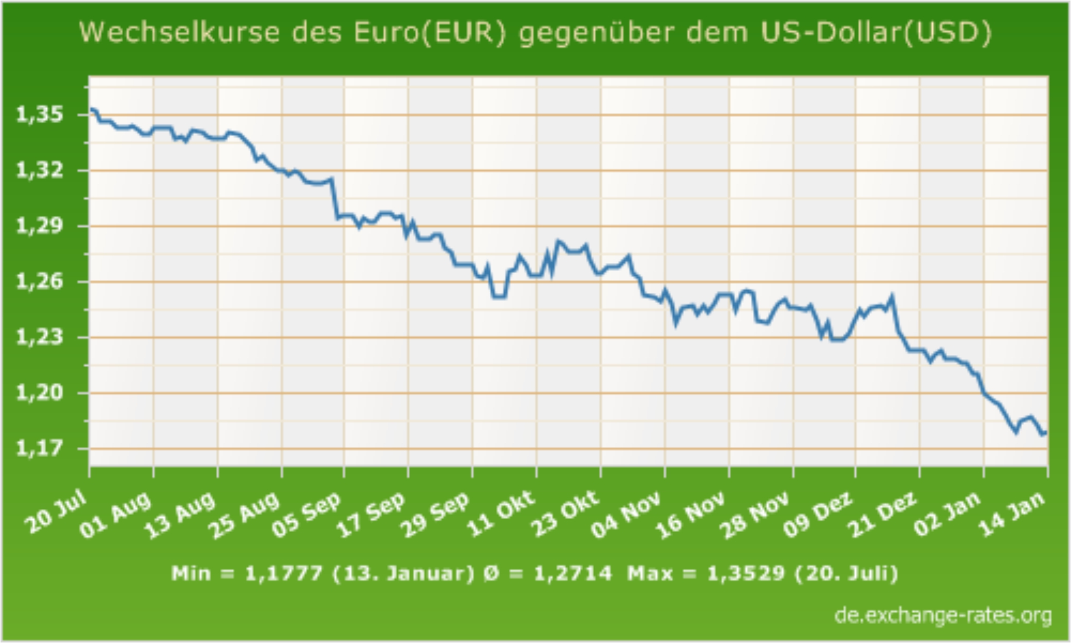 Wechselkurs Dollar Euro